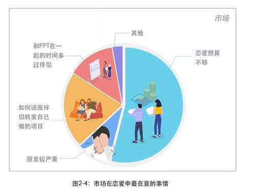 2018互聯(lián)網(wǎng)人戀愛調(diào)查報(bào)告 公關(guān)易分手，程序員最穩(wěn)定，產(chǎn)品經(jīng)理性愛頻次奇高