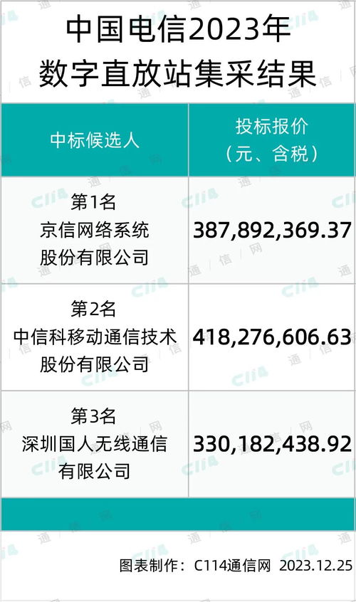京信、中信科及國人在中國電信數字直放站產品集采中成功入圍，推動數字內容制作服務發展